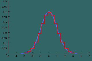 approximation of the binomial distribution by the normal distribution